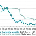 Sucre : Tensions en vue sur le marché européen