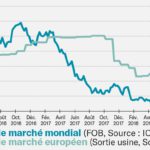 Sucre : l’Inde fait tousser le marché