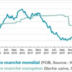 Sucre : un marché atone