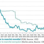 Sucre : Dans l’attente du déficit mondial