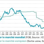 Sucre : le réal empêche une vraie reprise des cours