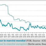 Sucre : les cours stagnent malgré le déficit