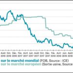 Sucre : quand le pétrole s’en mêle…