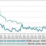 Coronavirus : les cours du sucre retournent à la case départ