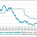 Sucre : en Europe, un grand écart entre les livraisons et le spot