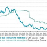 Sucre : des annonces haussières sans effet… pour l’instant ?