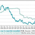 Sucre : Calme plat sur les marchés mondiaux