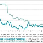 Sucre : sixième semaine consécutive de hausse pour le brut