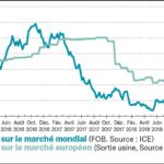 Sucre : le marché retient son souffle