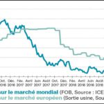 Sucre : le marché mondial sera bien déficitaire