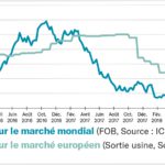 Sucre : derrière la stabilité, des changements à l’oeuvre