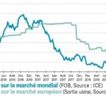 Sucre : trois semaines de hausse !