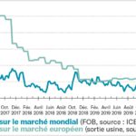 Sucre : Grosse déception sur les prix d’octobre en Europe