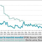 Sucre : Les cours progressent malgré des vents macroéconomiques contraires