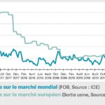 Sucre : des fondamentaux enfin à l’oeuvre