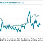 Les spéculateurs reviennent à l’achat