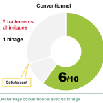 Des solutions alternatives de désherbage