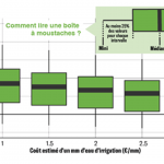 Optimiser la conduite de l’irrigation