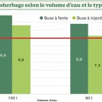 Dérive, ZNT : comment adapter le désherbage des betteraves ? 