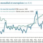 Le marché européen brille par son absence de réactivité
