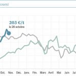 Le blé et le maïs au plus haut depuis deux ans