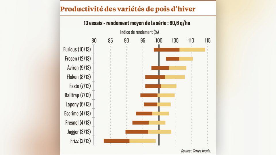 Moduler la densité de semis - Le Betteravier français