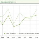 Comment les essais variétés sont-ils regroupés ?