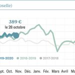 La Chine continue de soutenir les prix