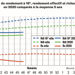 Les rendements plafonnent à 61,5 t/ha