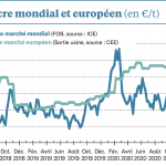 Le bilan européen profitera-t-il des fortes tensions en vue ?