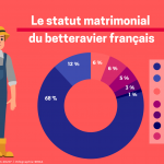 Betteraviers, qui êtes-vous ? (2/5) : le statut matrimonial