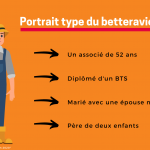 Betteraviers, qui êtes-vous ? (1/5) : âge et études