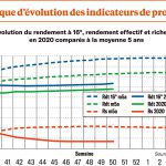 Le rendement moyen national en baisse de 30 %