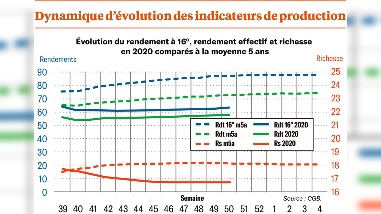 Le rendement moyen national en baisse de 30 