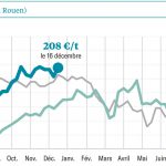 Les cours sous l’emprise de l’Inde et de la Chine ?