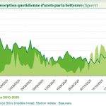 Fertilisation azotée : garder les bons réflexes