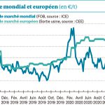 La volatilité des marchés mondiaux laisse l’Europe de marbre