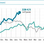 Les prix n’ont pas fini de battre des records