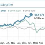 Le colza à 450 €/t, le soja au-dessus des 500 €/t