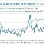 La hausse s'affermit sur les marchés mondiaux