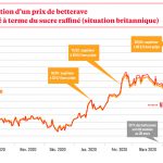 Comment indexer le prix des betteraves sur les marchés à terme ?