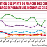 Le décrochage agricole se confirme