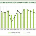 Qualité de levée des variétés