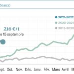 Une production mondiale de maïs record à peine suffisante