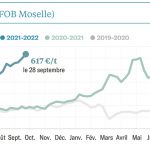 Le colza en pénurie poursuit sa flambée