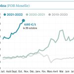 Le colza approche les 700 €/t