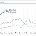 La tonne de blé frôle le seuil de 300 €