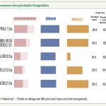 Tableau de performance des produits pour 2022