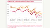 Ces trois dernières années, la filière de la fécule française a connu des rendements très en dessous de la moyenne. Selon l'UNPT, il manque depuis trois ans 10 t/ha de rendement environ chaque année. ©SEDA