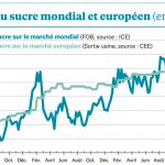 Les spéculateurs réduisent leurs positions à l’achat